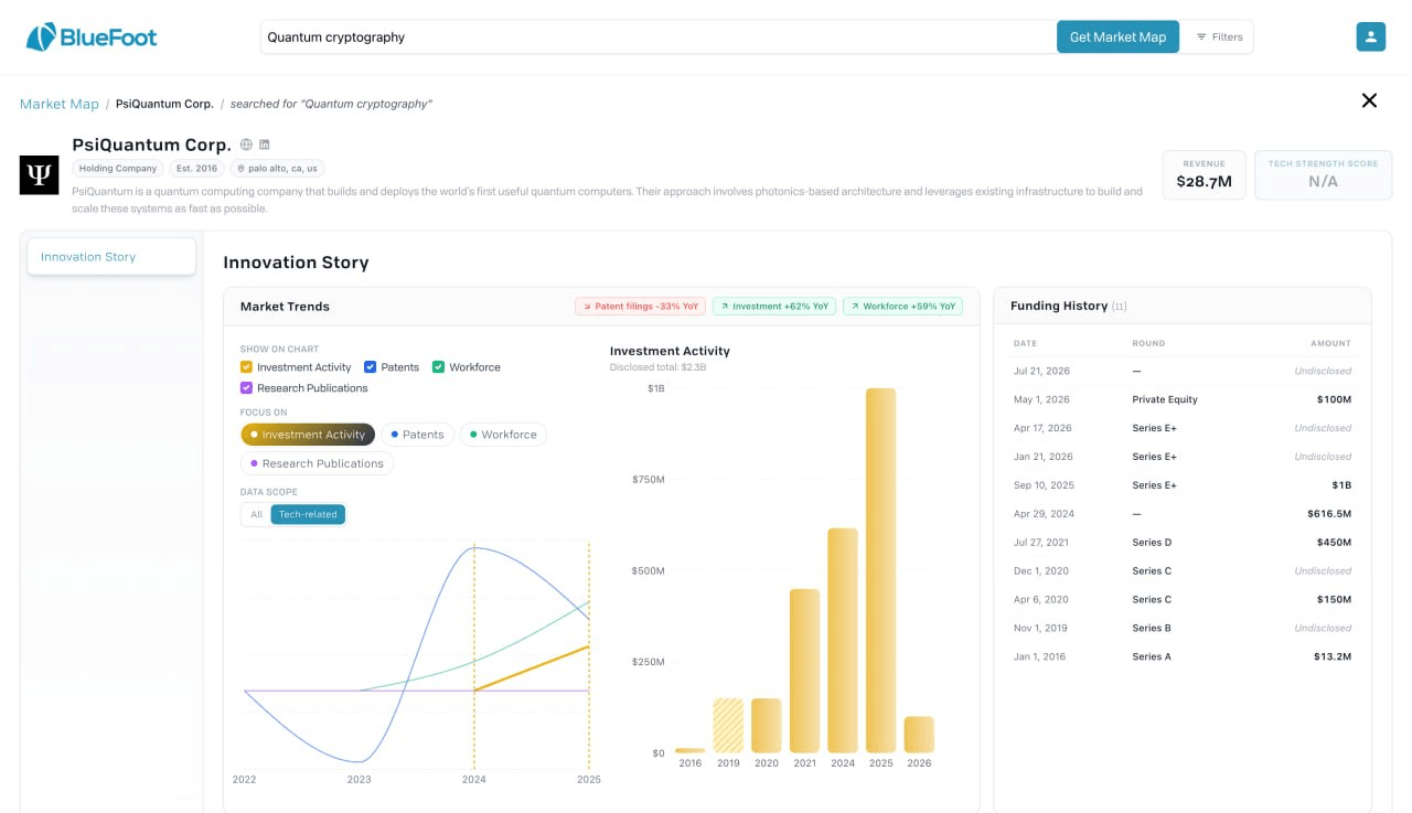PsiQuantum innovation charts and funding history